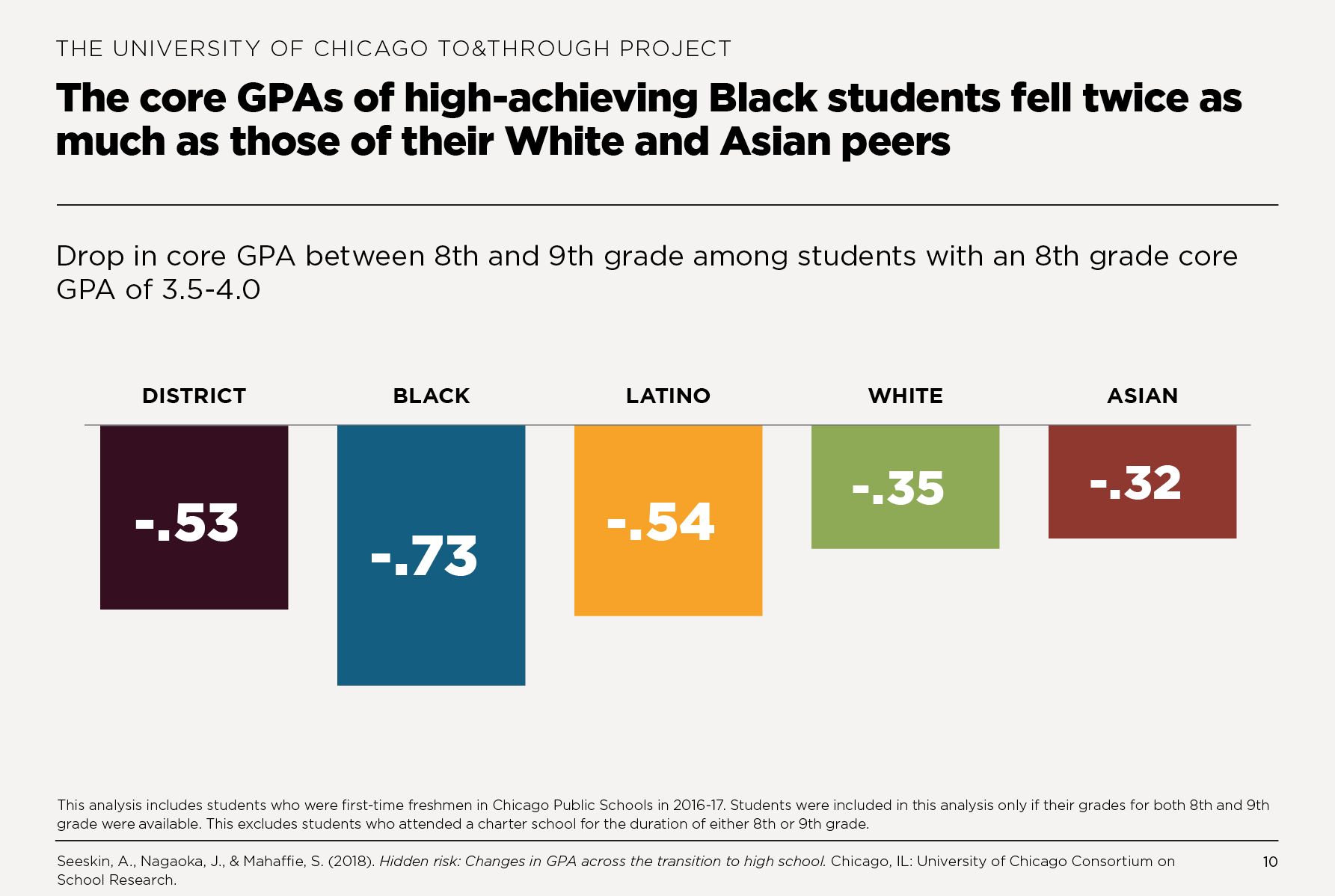 The core GPAs of high-achieving Black students fell twice as much as those of their White and Asian peers 
