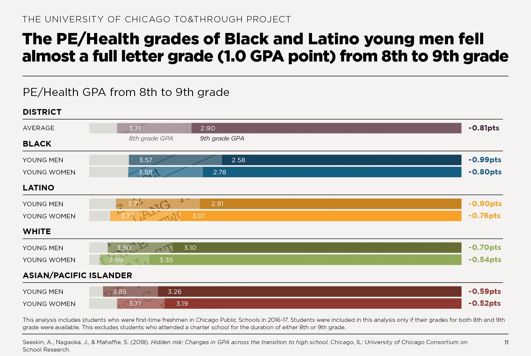 The PE/Health grades of Black and Latino young men fell almost a full letter grade (1.0 GPA point) from 8th to 9th grade 