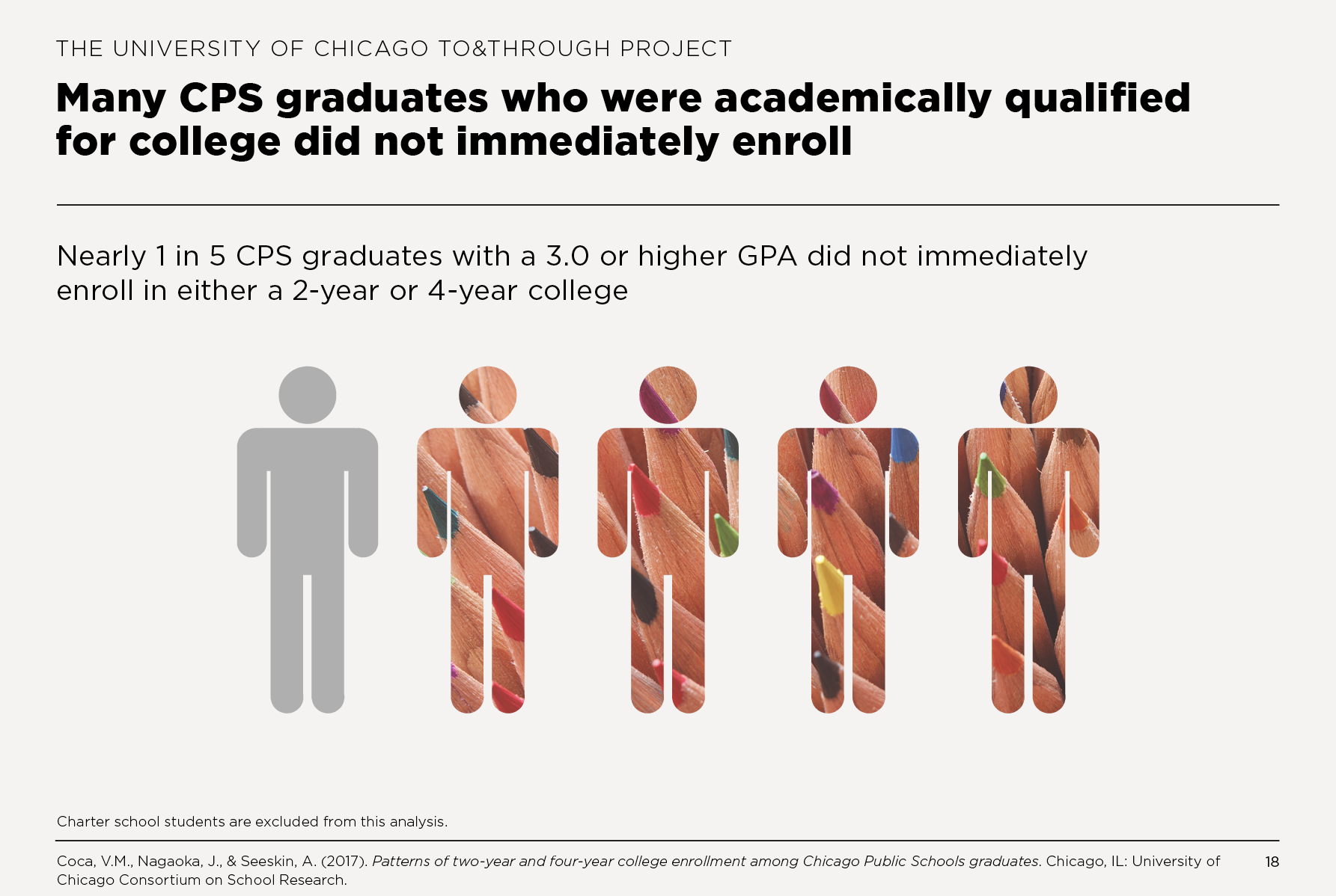 Many CPS graduates who were academically qualified for college did not immediately enroll