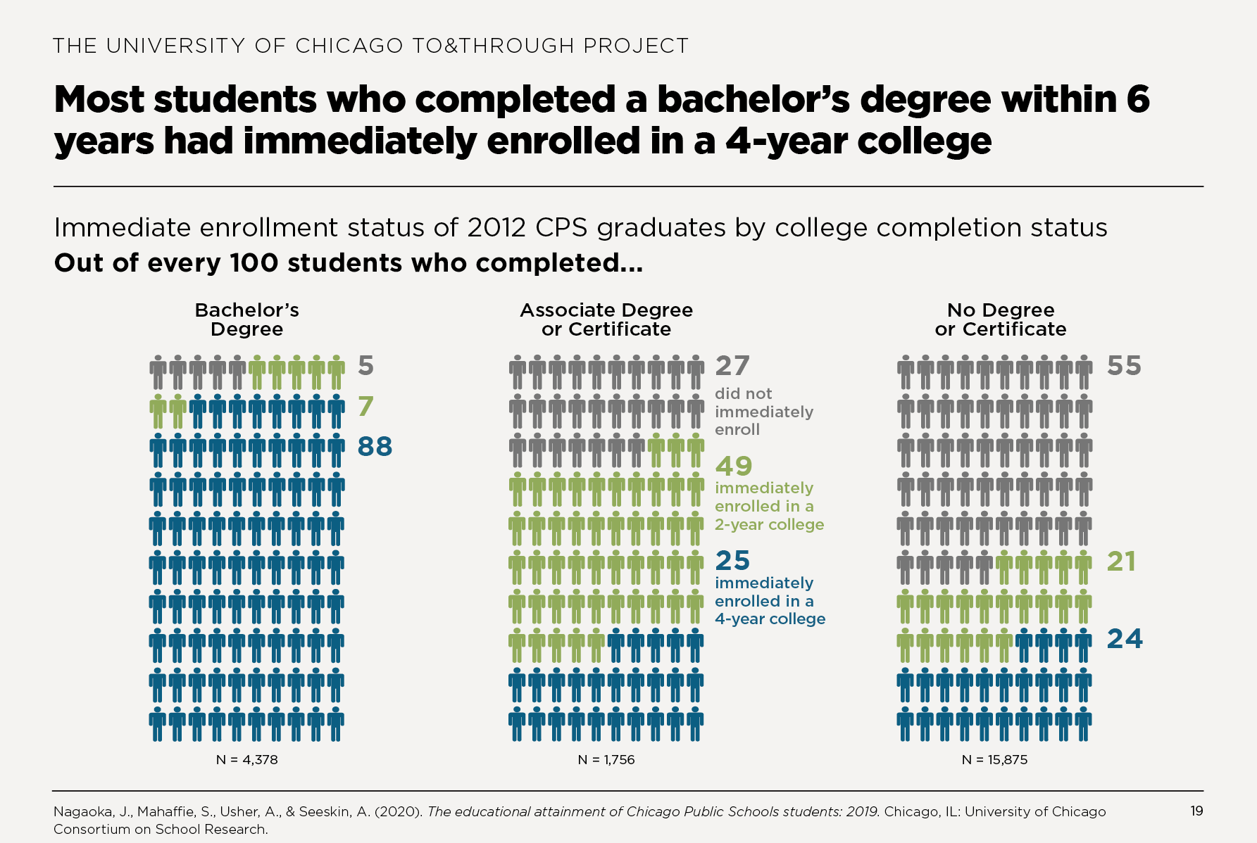 Most students who completed a bachelor’s degree within 6 years had immediately enrolled in a 4-year college