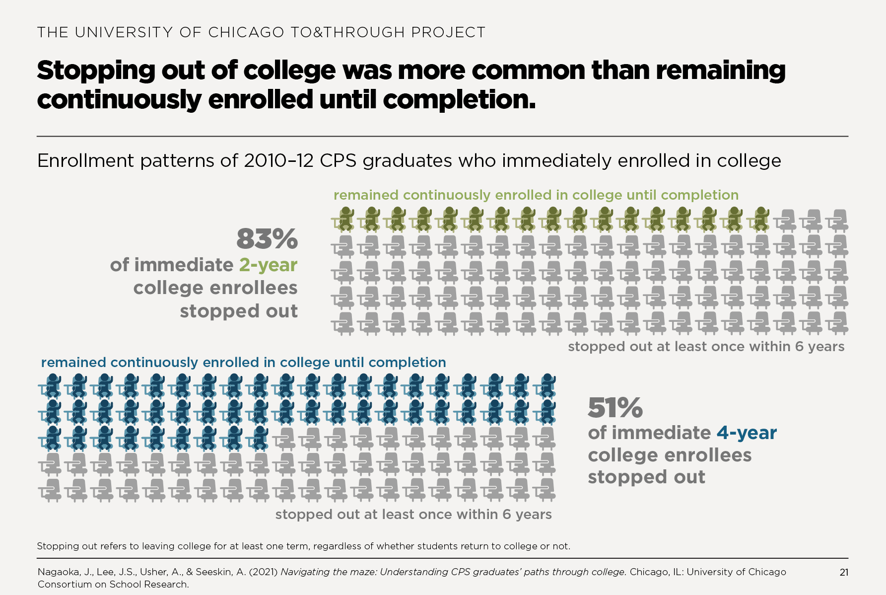 Stopping out of college was more common than remaining continuously enrolled until completion.