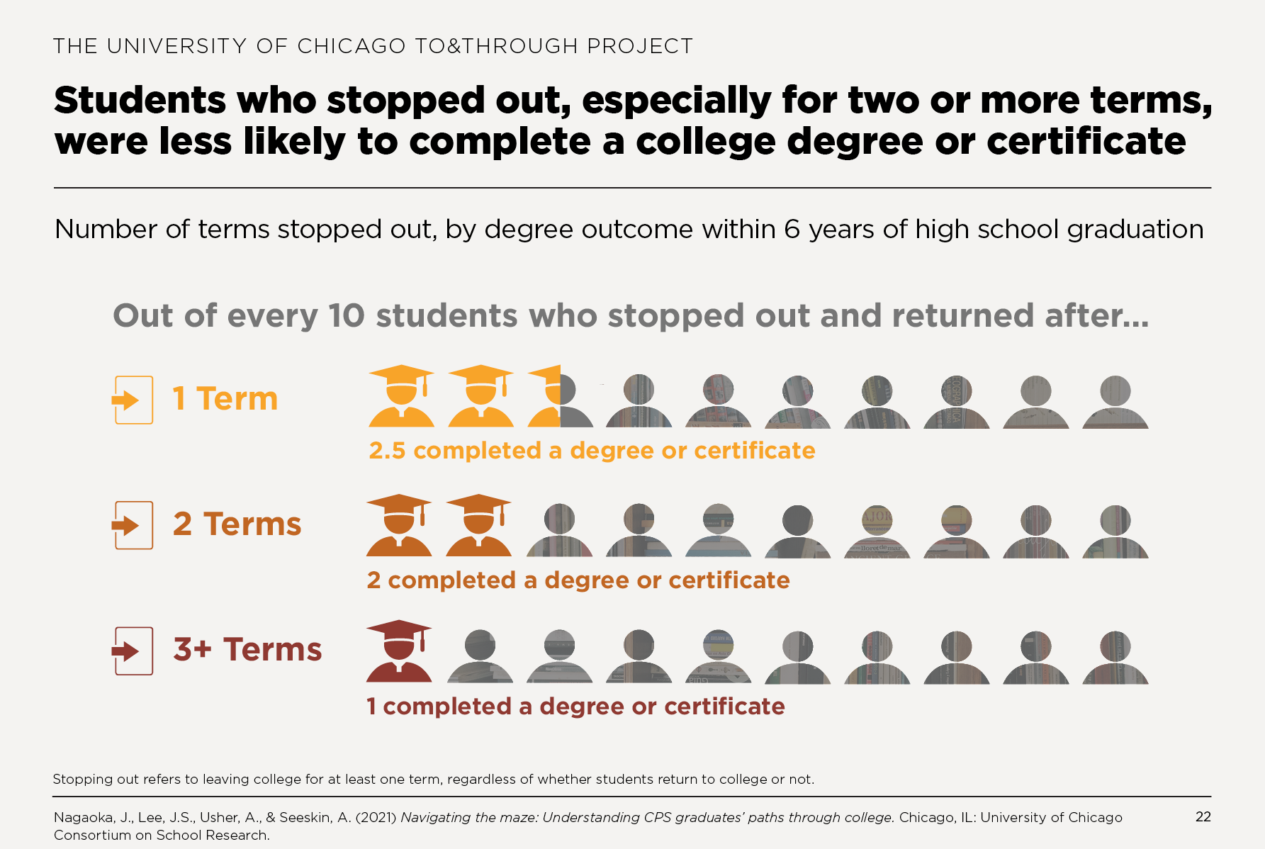 Students who stopped out, especially for two or more terms, were less likely to complete a college degree or certificate
