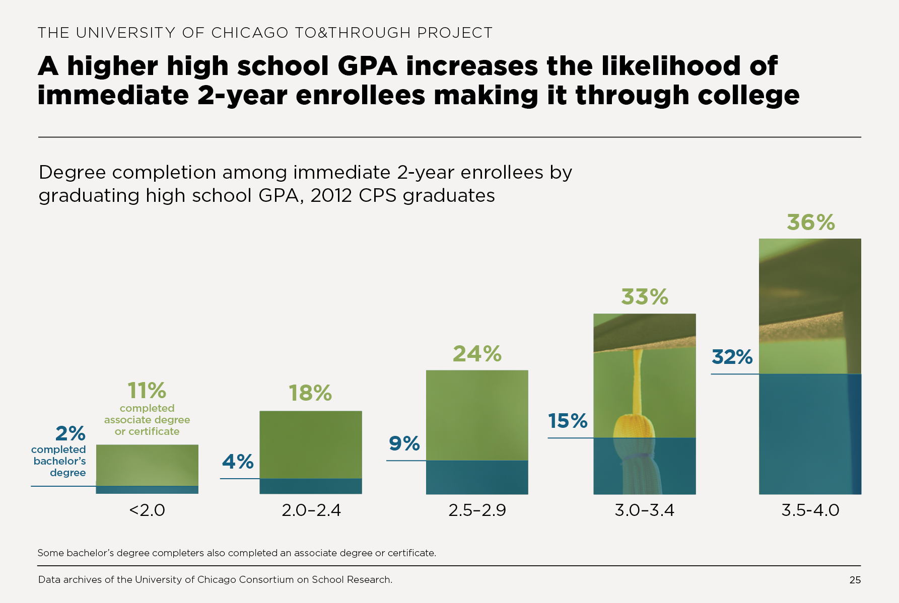 A higher high school GPA increases the likelihood of immediate 2-year enrollees making it through college