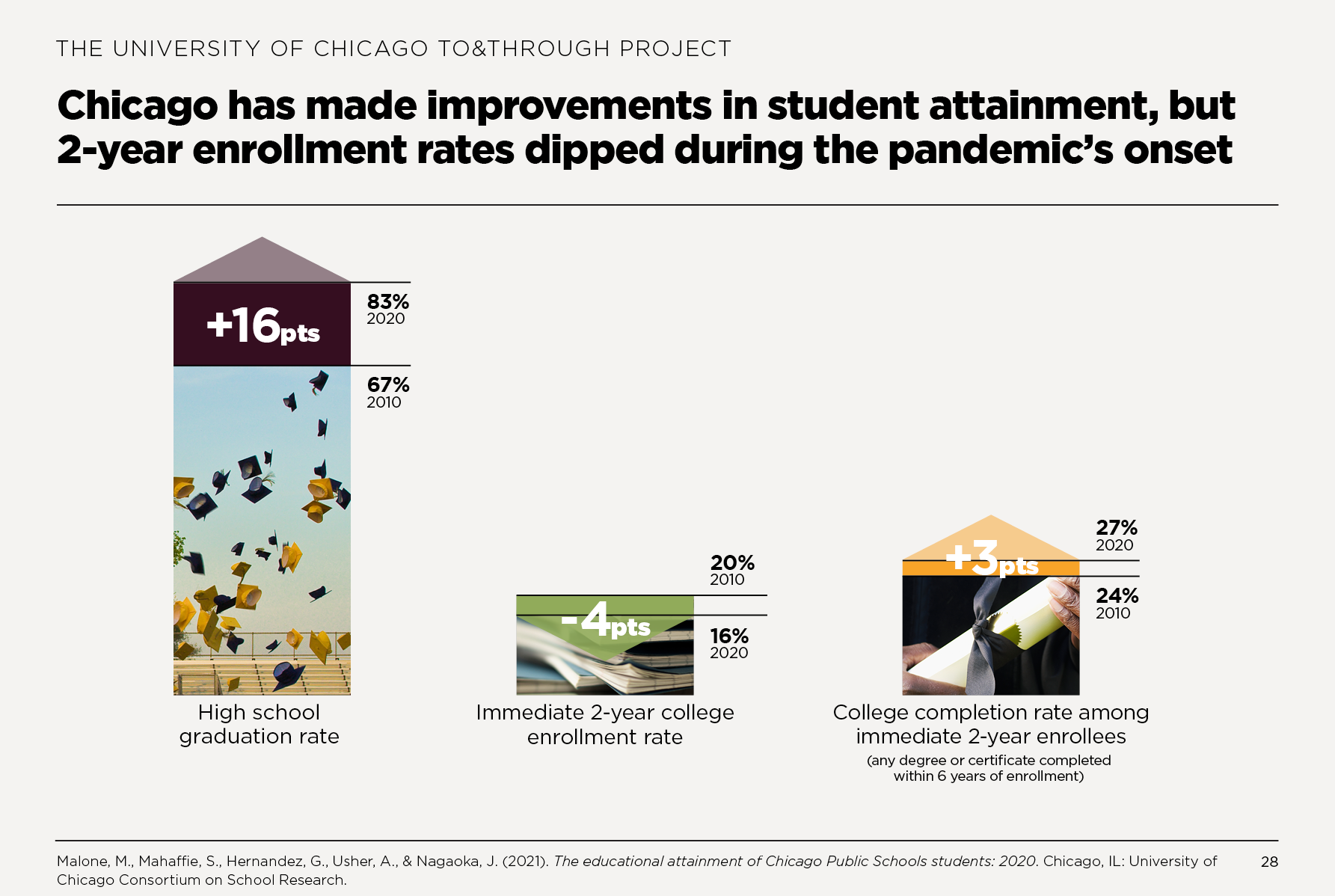 Chicago has made improvements in student attainment, but 2-year enrollment rates dipped during the pandemic’s onset