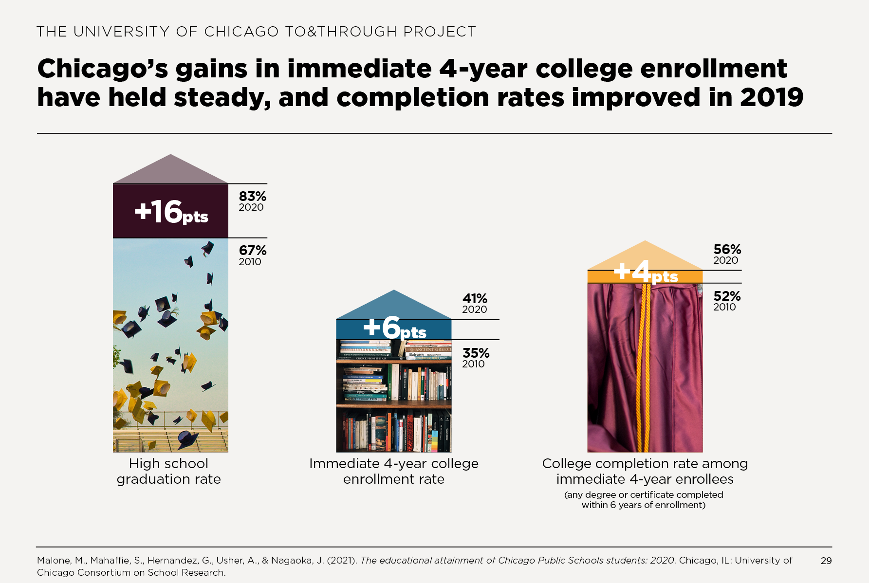 Chicago’s gains in immediate 4-year college enrollment have held steady, and completion rates improved in 2019
