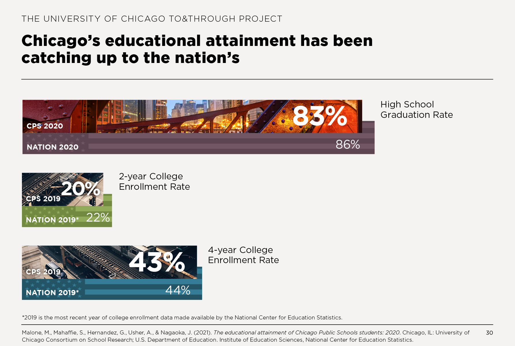 Chicago’s educational attainment has been catching up to the nation’s