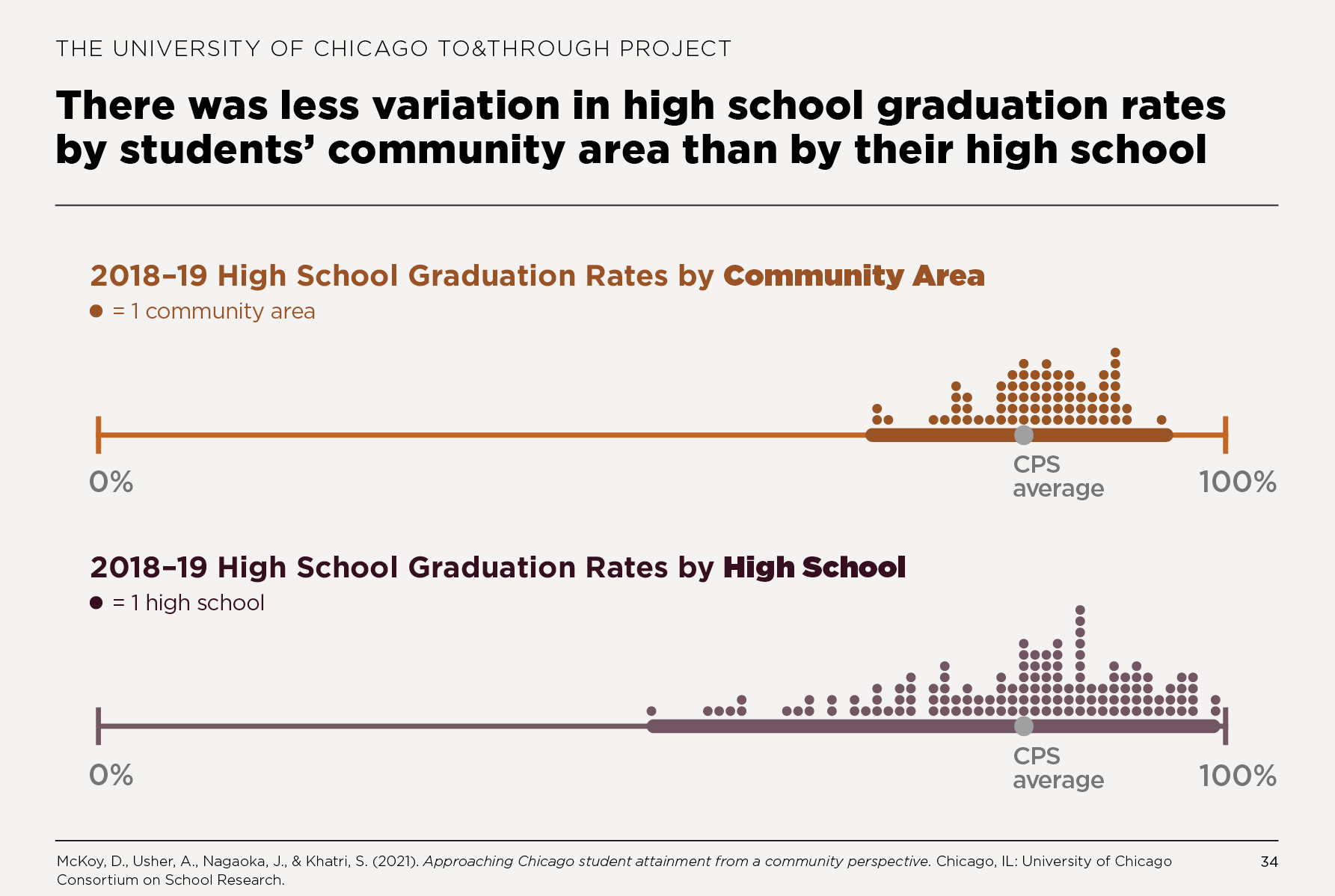 There was less variation in high school graduation rates by students’ community area than by their high school