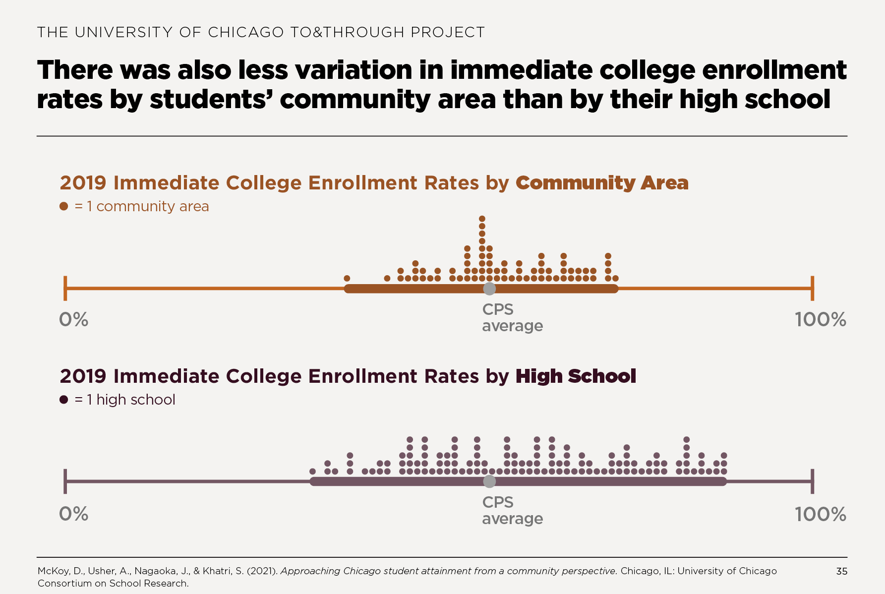 There was also less variation in immediate college enrollment rates by students’ community area than by their high school