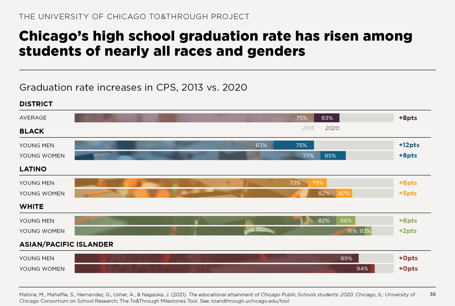 Chicago’s high school graduation rate has risen among students of nearly all races and genders