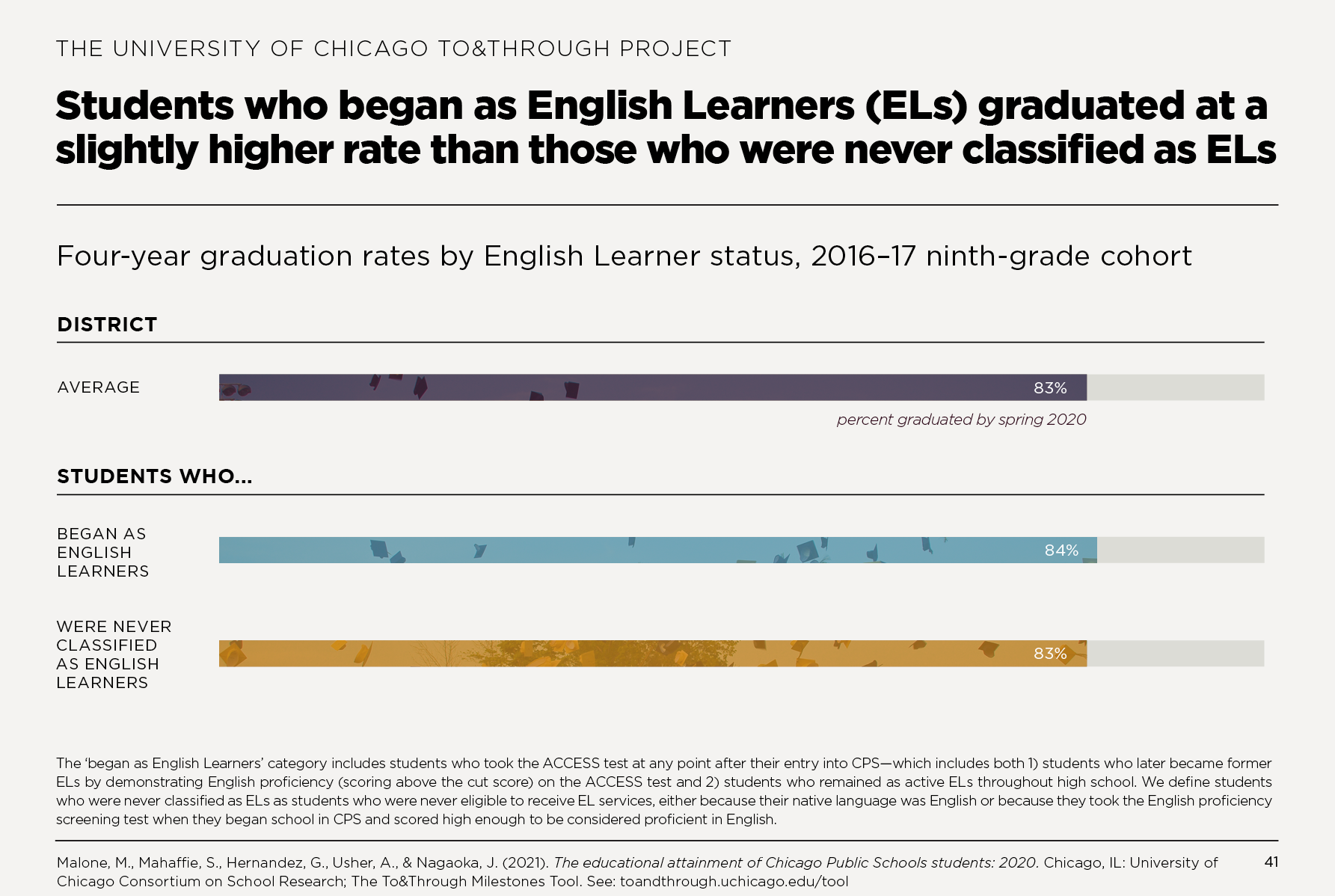 Students who began as English Learners (ELs) graduated at a slightly higher rate than those who were never classified as ELs