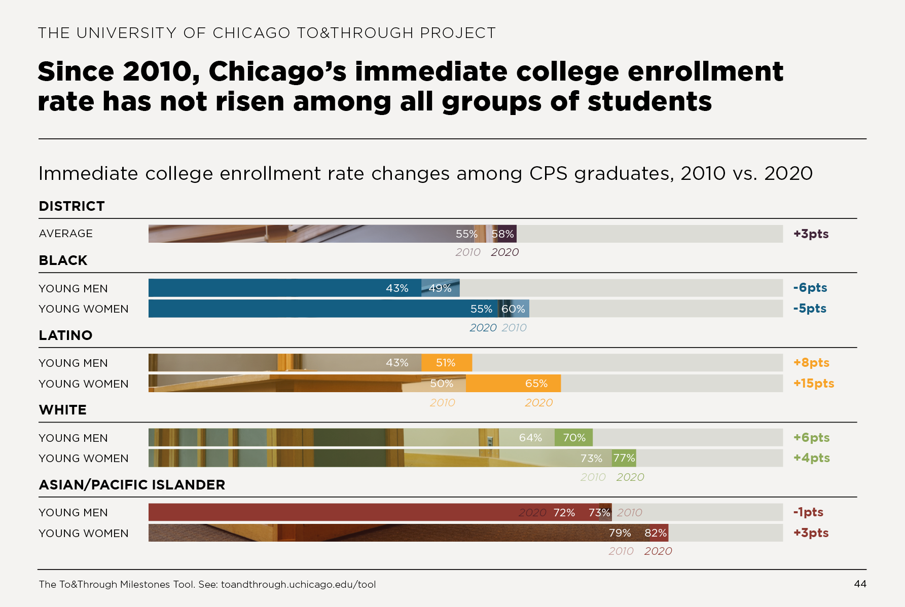 Since 2010, Chicago’s immediate college enrollment rate has not risen among all groups of students