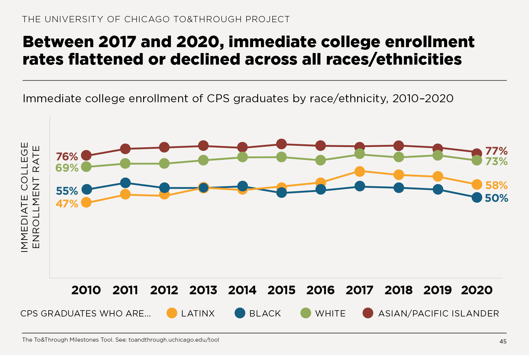 Between 2017 and 2020, immediate college enrollment rates flattened or declined across all races/ethnicities