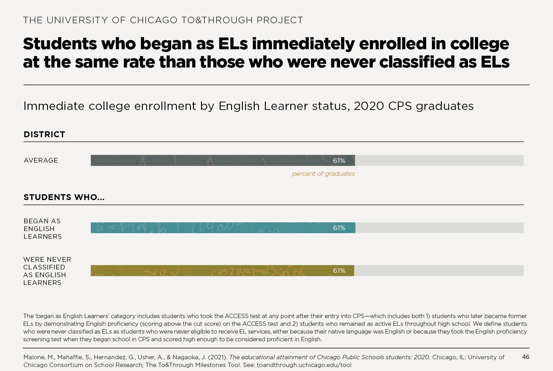 Students who began as ELs immediately enrolled in college at the same rate than those who were never classified as ELs