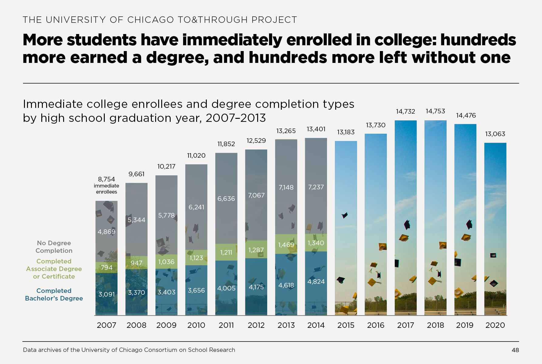 More students have immediately enrolled in college: hundreds more earned a degree, and hundreds more left without one