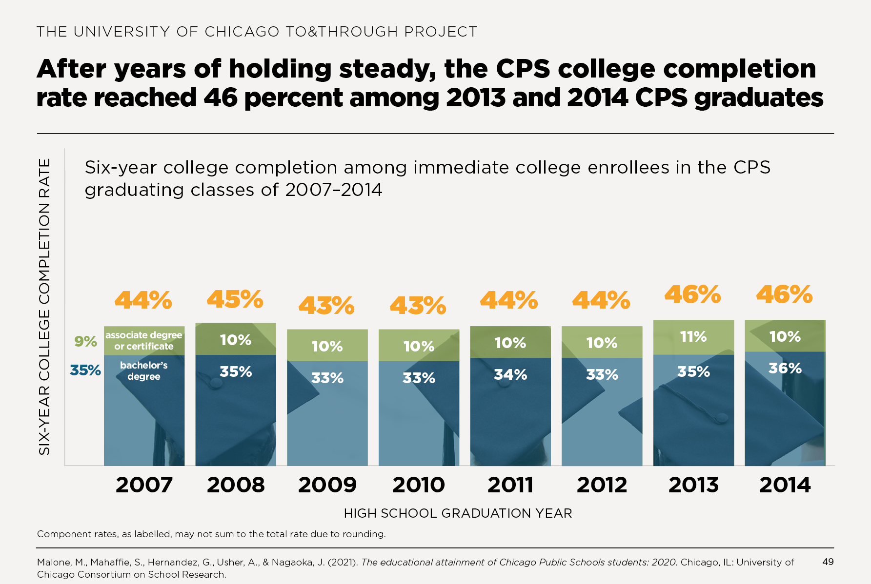After years of holding steady, the CPS college completion rate reached 46 percent among 2013 and 2014 CPS graduates