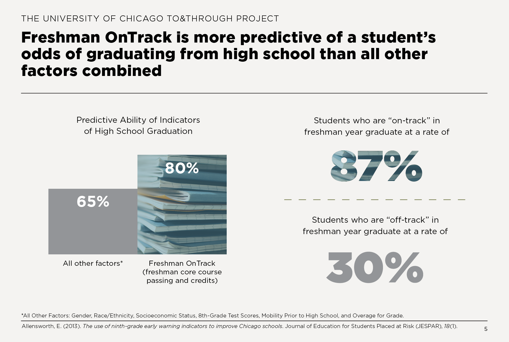 Freshman OnTrack is more predictive of a student’s  odds of graduating from high school than all other factors combined