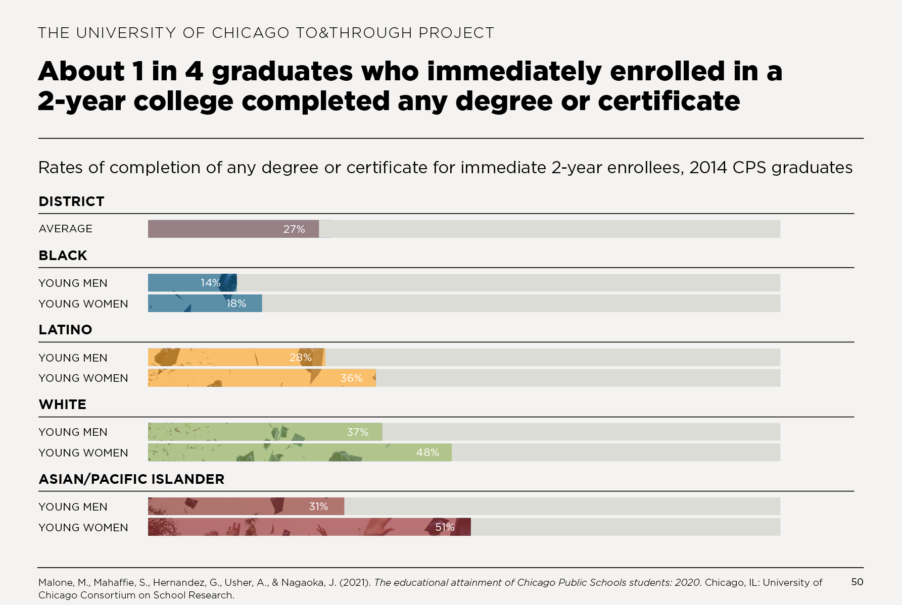About 1 in 4 graduates who immediately enrolled in a 2-year college completed any degree or certificate