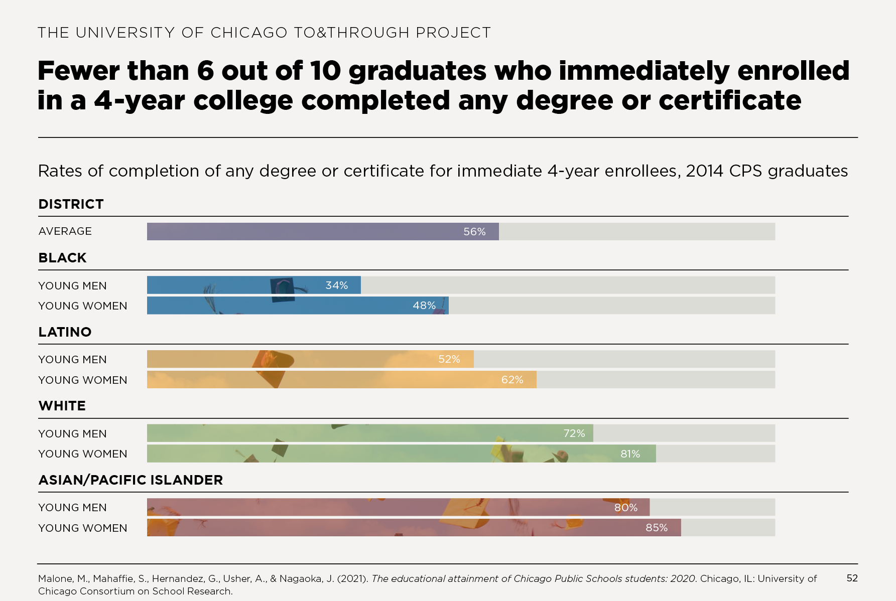 Fewer than 6 out of 10 graduates who immediately enrolled in a 4-year college completed any degree or certificate