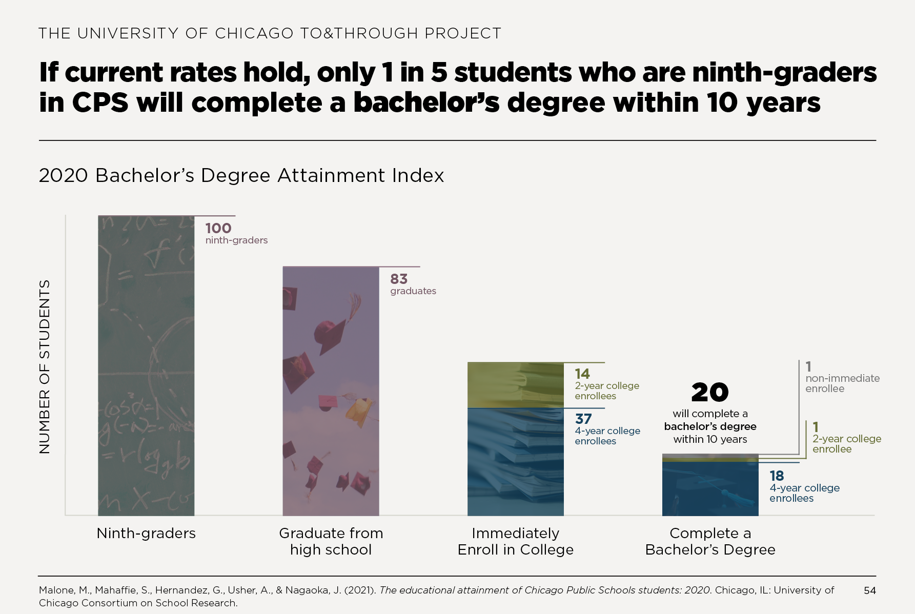 If current rates hold, only 1 in 5 students who are ninth-graders in CPS will complete a bachelor’s degree within 10 years