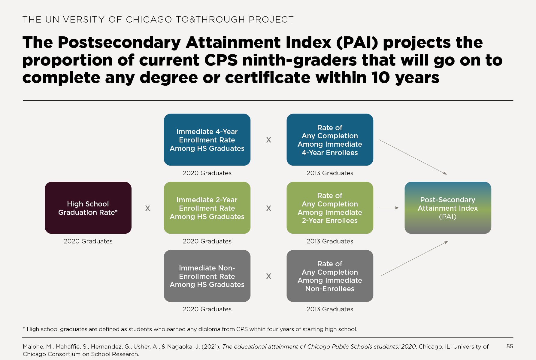 The Postsecondary Attainment Index (PAI) projects the proportion of current CPS ninth-graders that will go on to complete any degree or certificate within 10 years