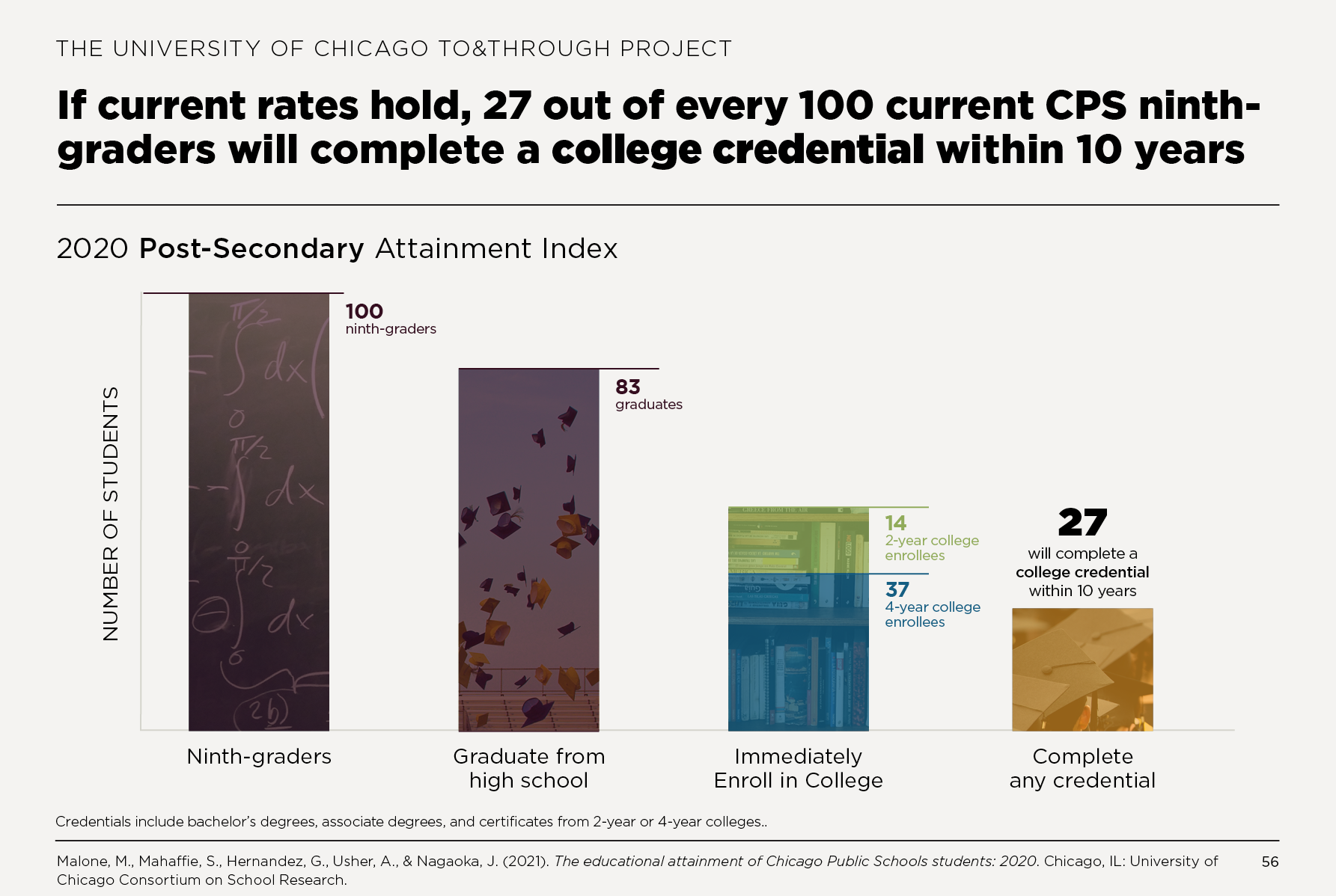 If current rates hold, 27 out of every 100 current CPS ninth-graders will complete a college credential within 10 years