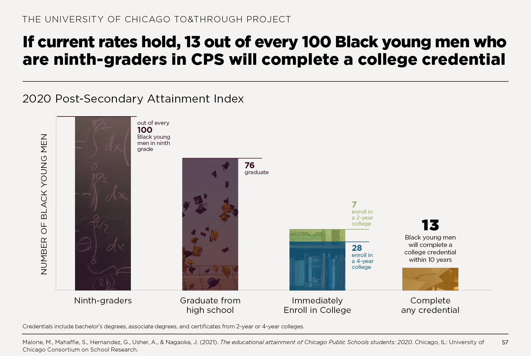 If current rates hold, 13 out of every 100 Black young men who are ninth-graders in CPS will complete a college credential within 10 years