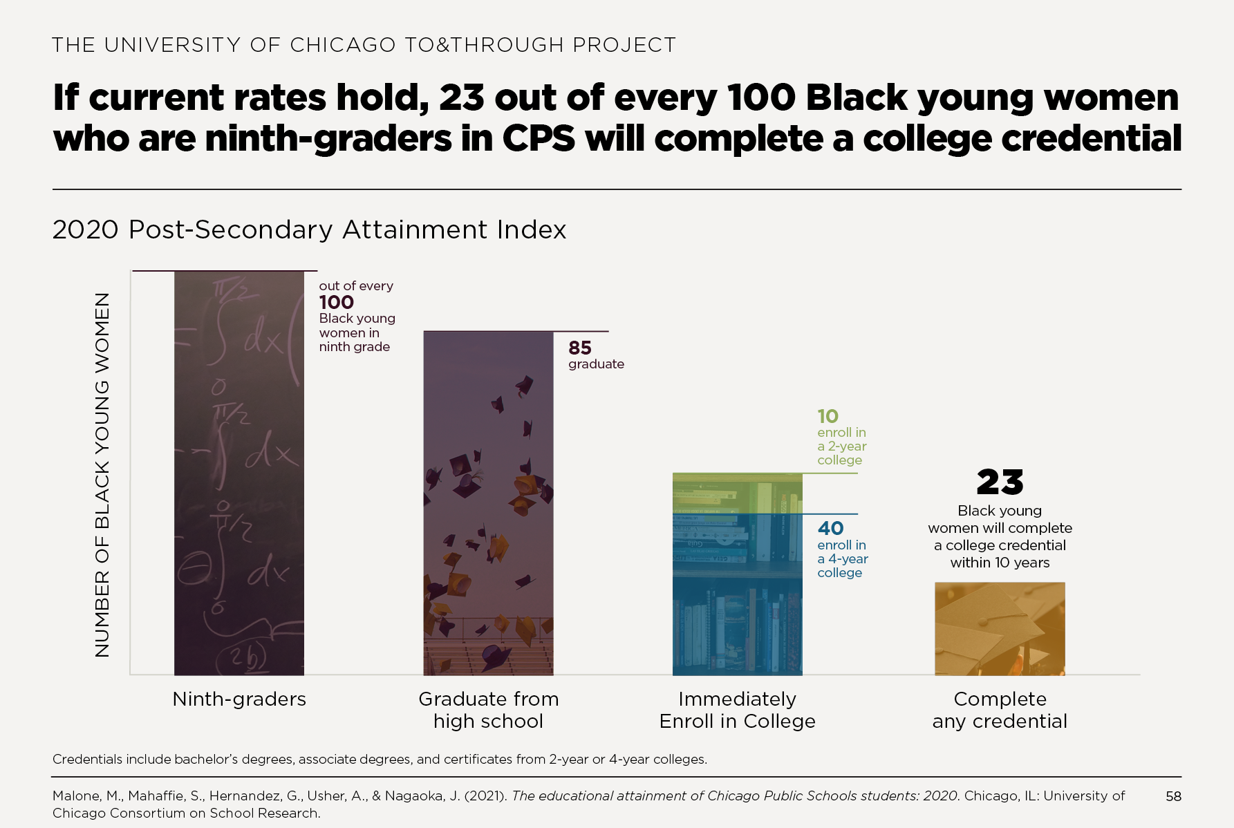 If current rates hold, 23 out of every 100 Black young women who are ninth-graders in CPS will complete a college credential within 10 years