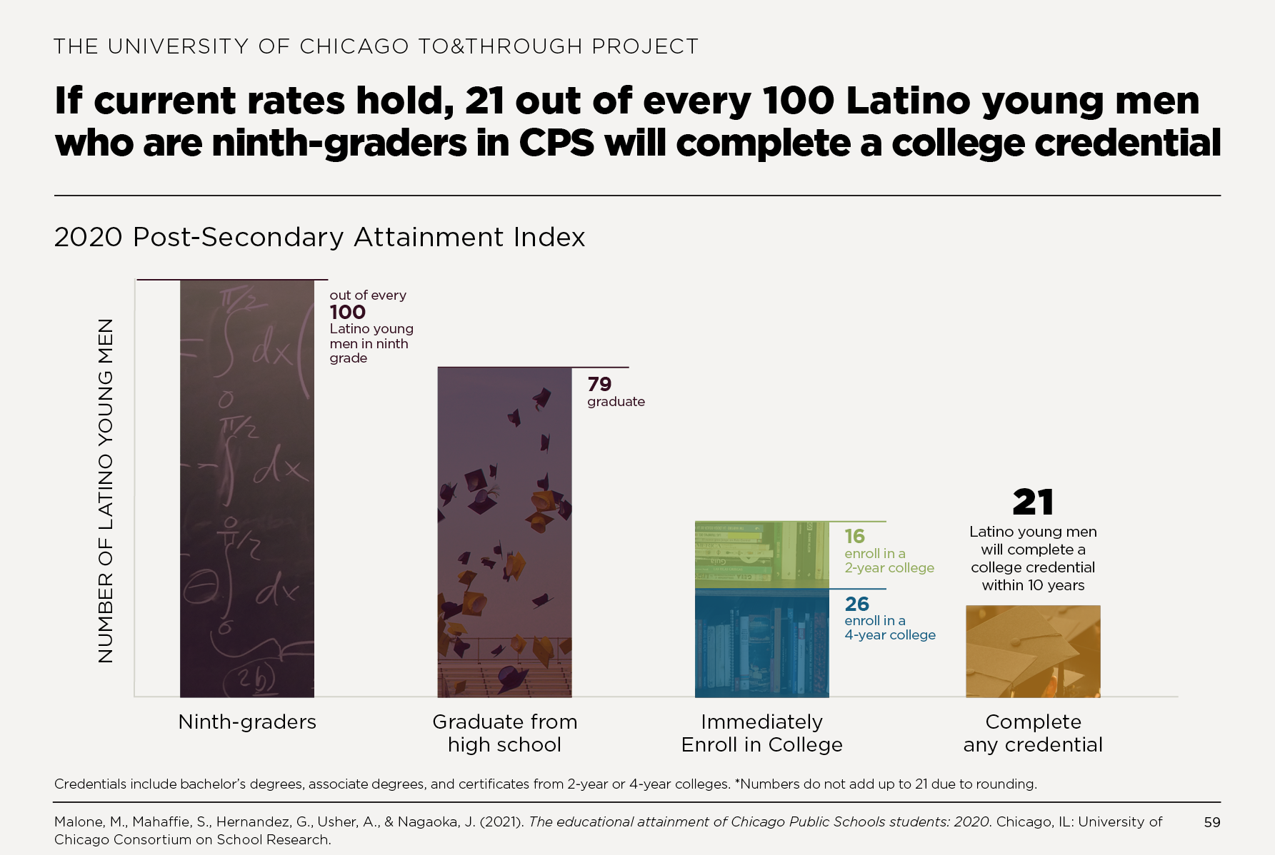 If current rates hold, 21 out of every 100 Latino young men who are ninth-graders in CPS will complete a college credential within 10 years