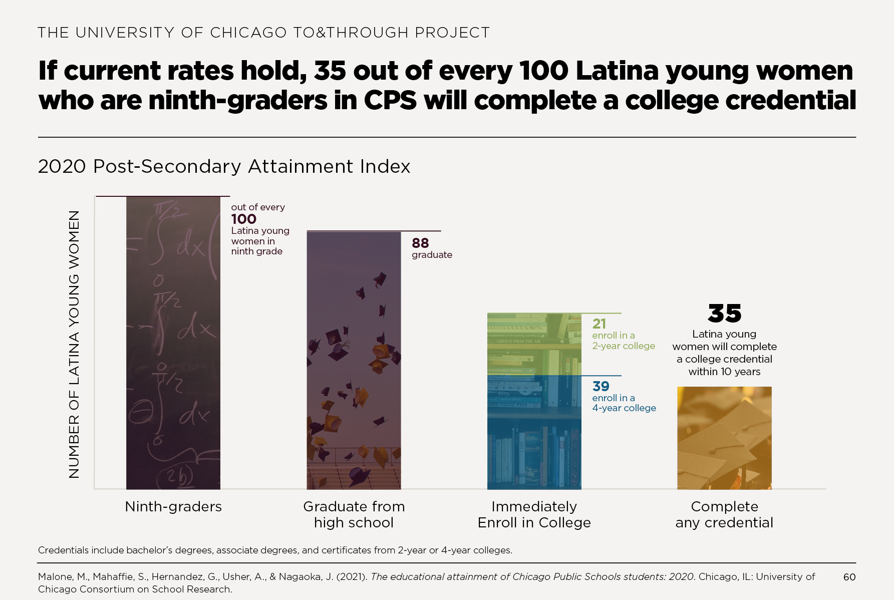 If current rates hold, 35 out of every 100 Latina young women who are ninth-graders in CPS will complete a college credential within 10 years