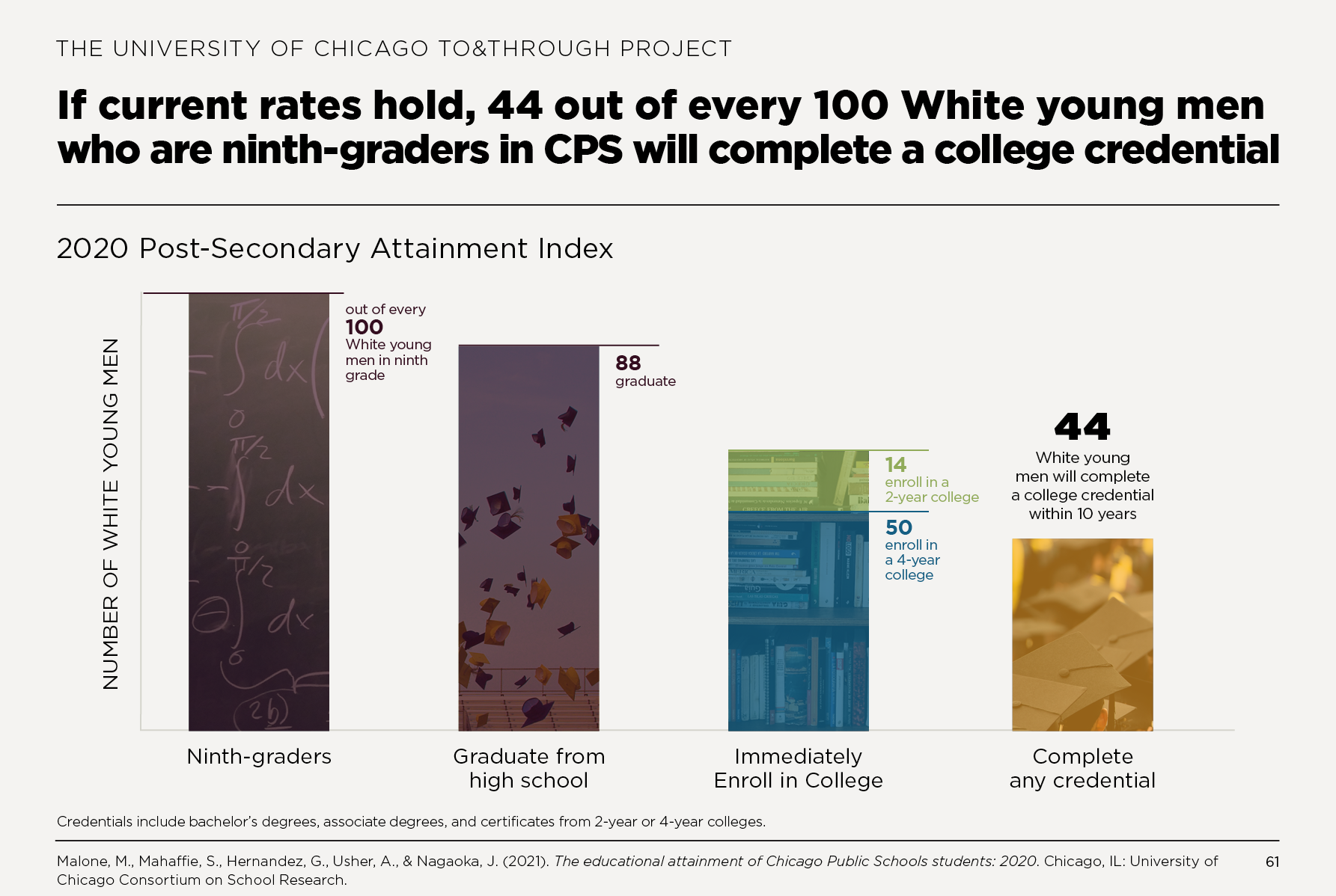 If current rates hold, 44 out of every 100 White young men who are ninth-graders in CPS will complete a college credential within 10 years