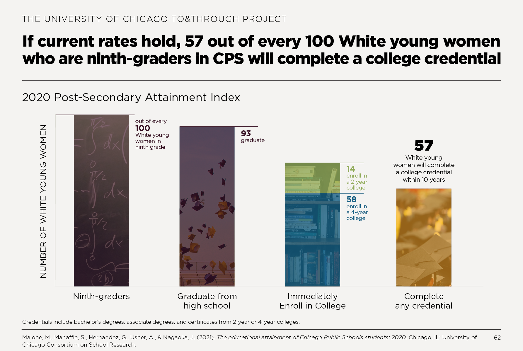 If current rates hold, 57 out of every 100 White young women who are ninth-graders in CPS will complete a college credential within 10 years