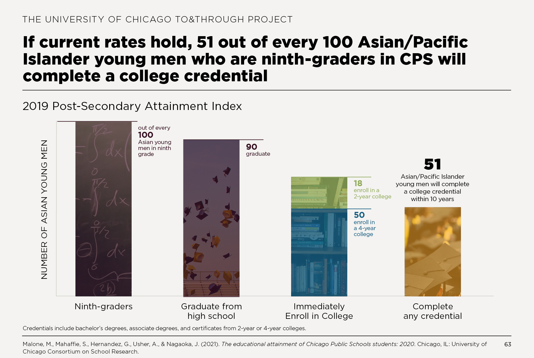 If current rates hold, 51 out of every 100 Asian/Pacific Islander young men who are ninth-graders in CPS will complete a college credential