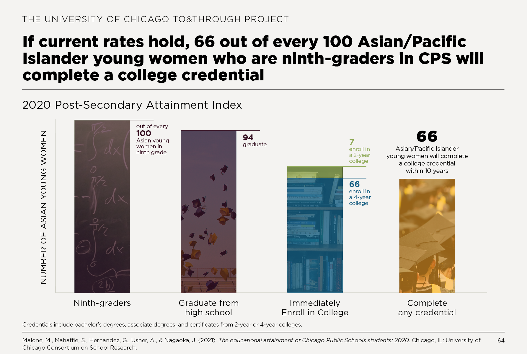 If current rates hold, 66 out of every 100 Asian/Pacific Islander young women who are ninth-graders in CPS will complete a college credential