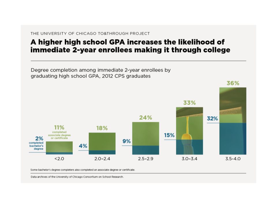 A higher high school GPA increases the likelihood of immediate 2 year enrollees making it through college