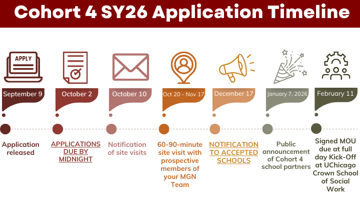 Timeline for MGN application