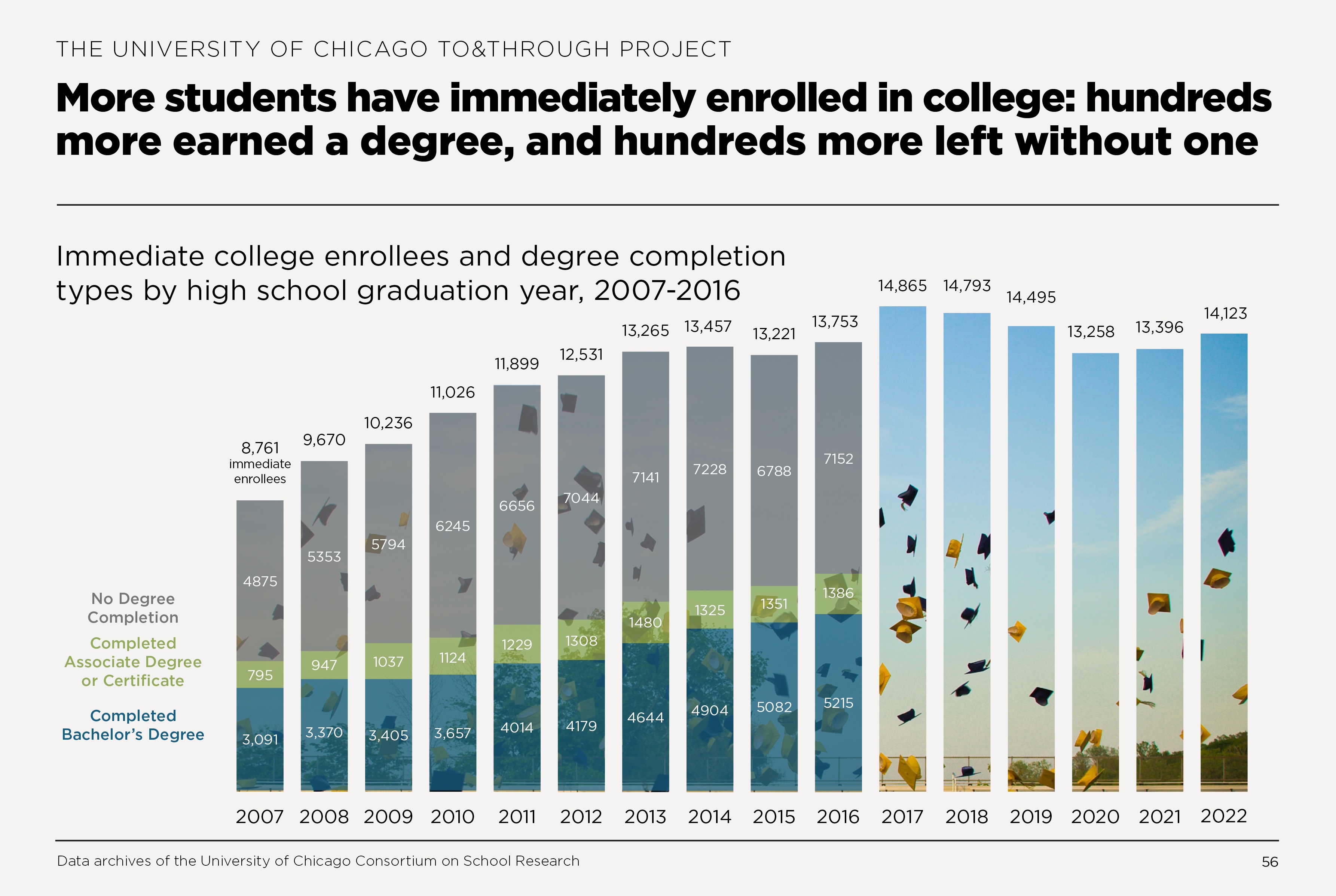 More students have immediately enrolled in college:hundreds more earned a degree adn hundreds left college without one