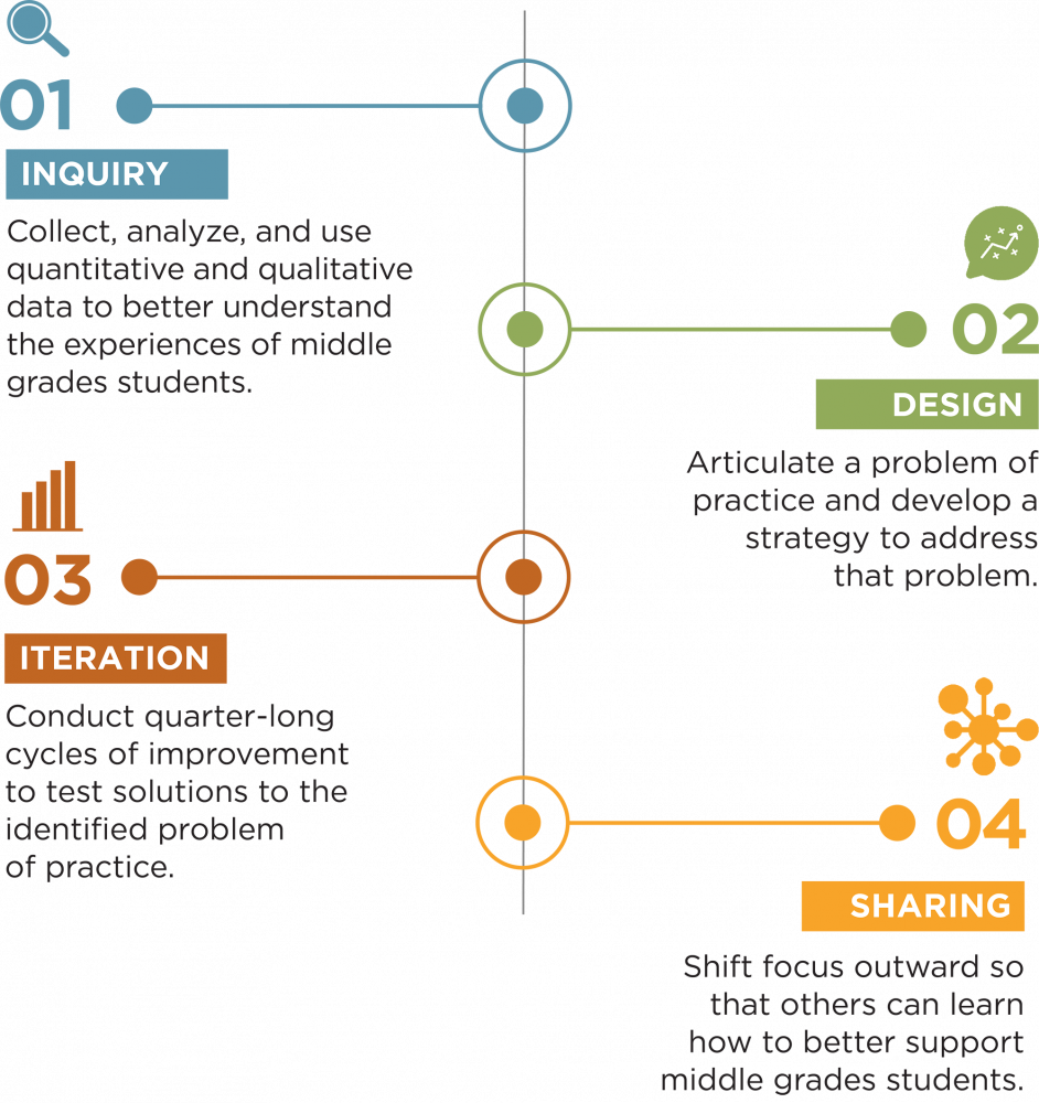 MGN middle grades network Timeline