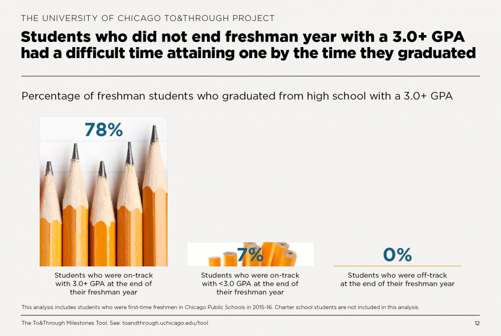 Students who did not end freshman year with a 3.0+ GPA  had a difficult time attaining one by the time they graduated