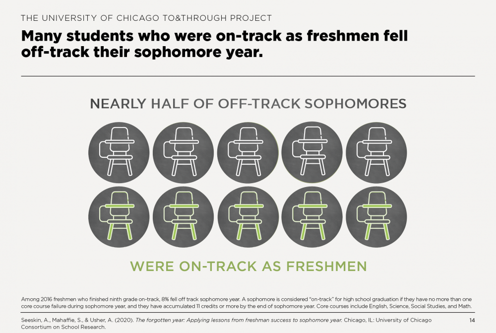 Many students who were on-track as freshmen fell off-track their sophomore year.