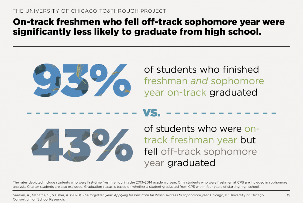 On-track freshmen who fell off-track sophomore year were significantly less likely to graduate from high school.