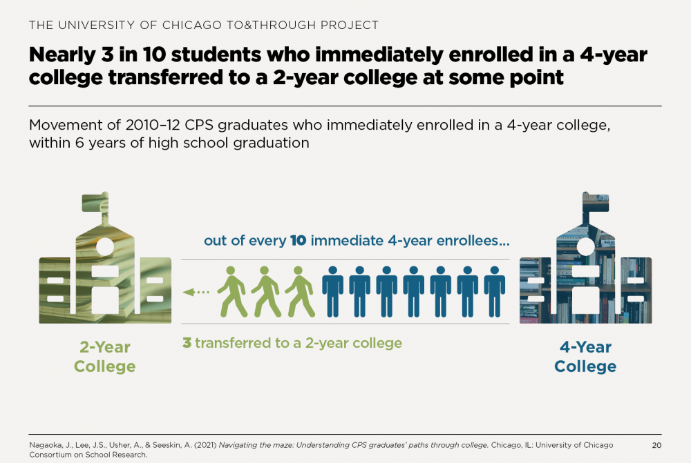 Nearly 3 in 10 students who immediately enrolled in a 4-year college transferred to a 2-year college at some point