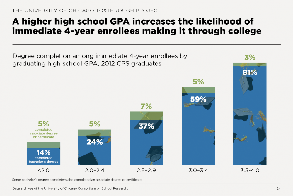 A higher high school GPA increases the likelihood of immediate 4-year enrollees making it through college