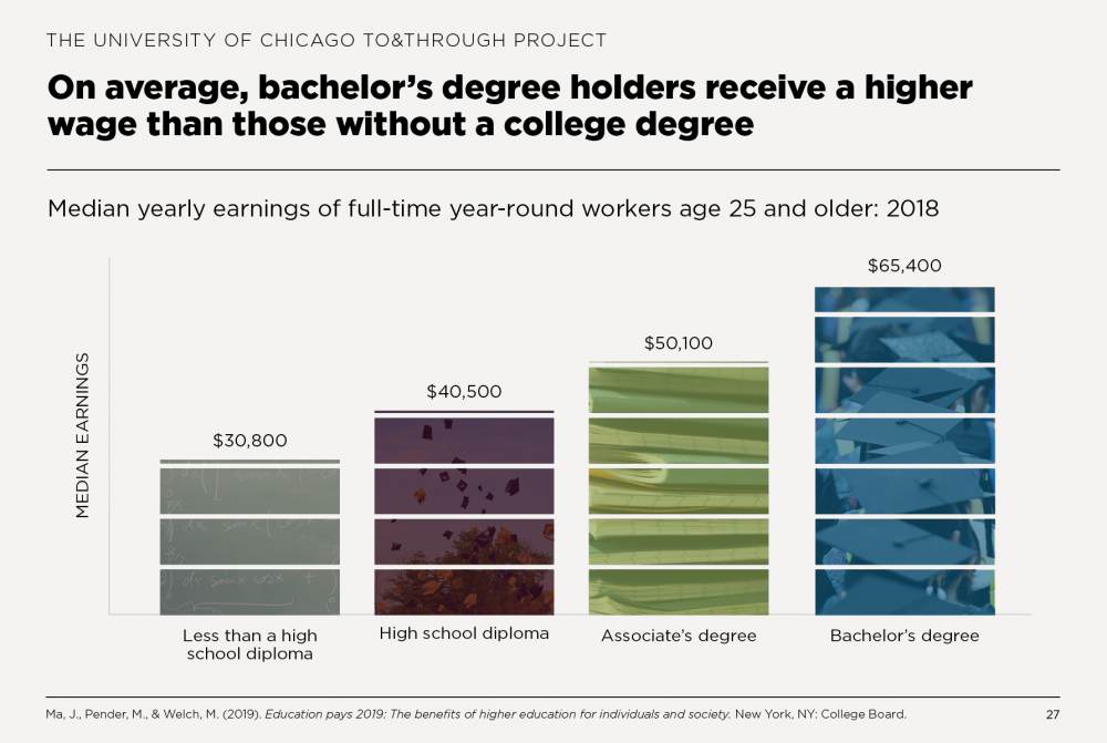 On average, bachelor’s degree holders receive a higher wage than those without a college degree
