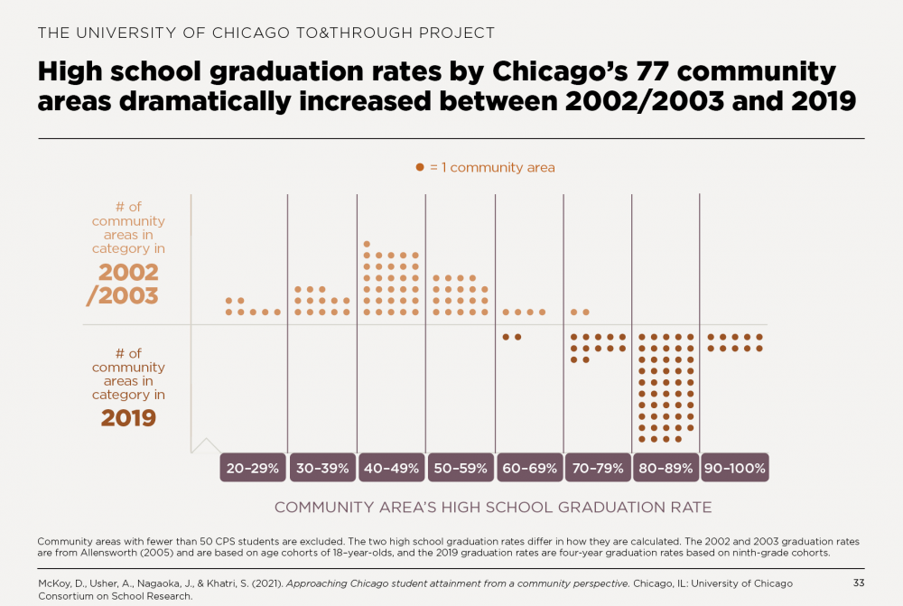 High school graduation rates by Chicago’s 77 community areas dramatically increased between 2002/2003 and 2019
