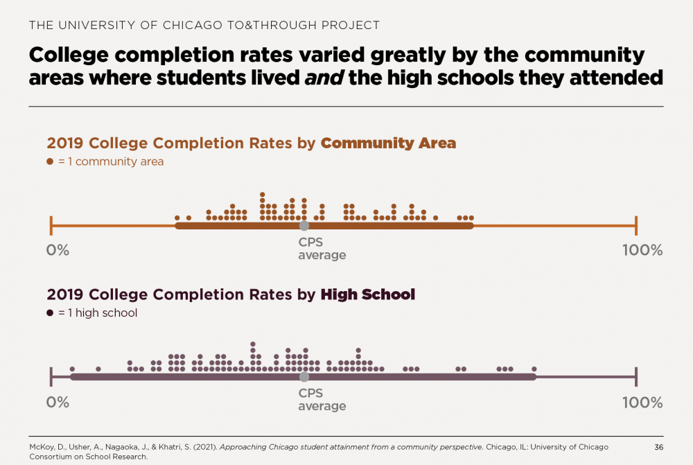 College completion rates varied greatly by the community areas where students lived and the high schools they attended