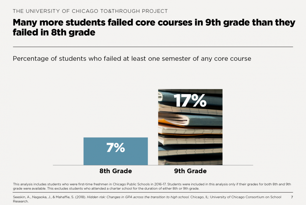 Many more students failed core courses in 9th grade than they failed in 8th grade