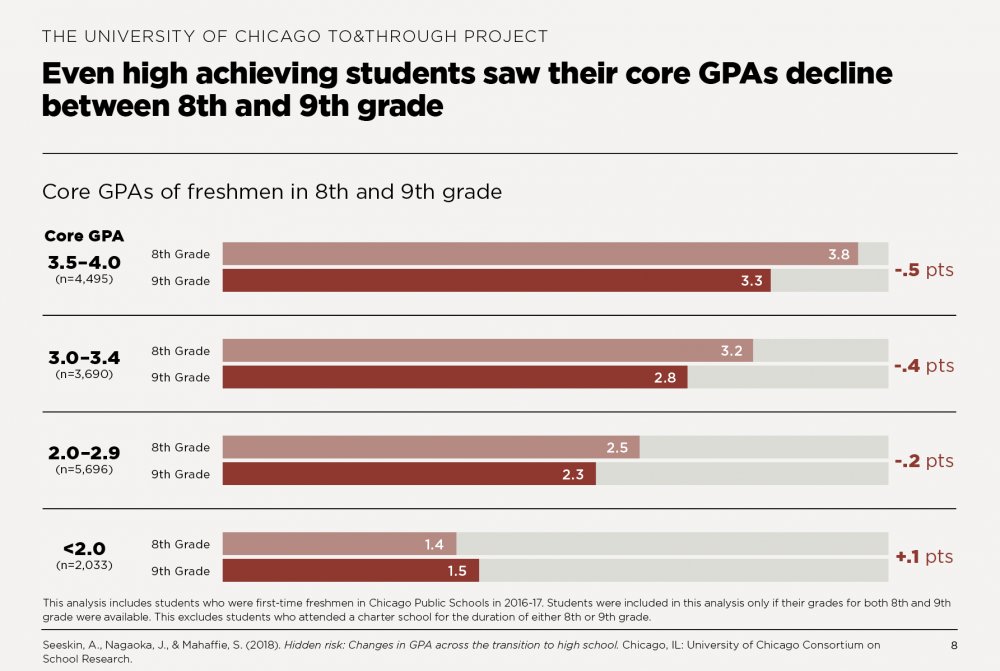 Even high achieving students saw their core GPAs decline between 8th and 9th grade