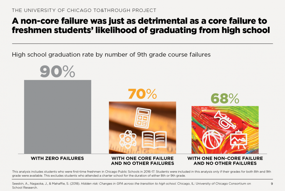 A non-core failure was just as detrimental as a core failure to freshmen students’ likelihood of graduating from high school