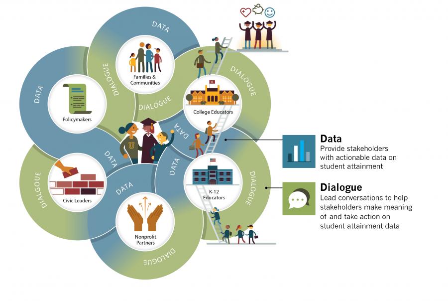 A Collaborative Model for Change: Data and Dialogue